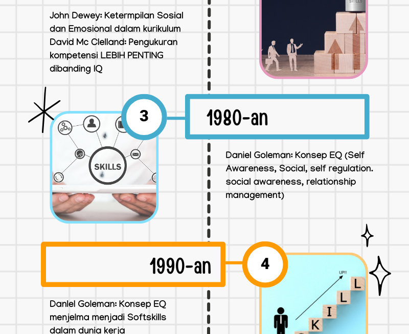 Review Konsep Softskills antara tahun 1950-2023 dan Pemikiran Kritis Bagi Perkembangannya